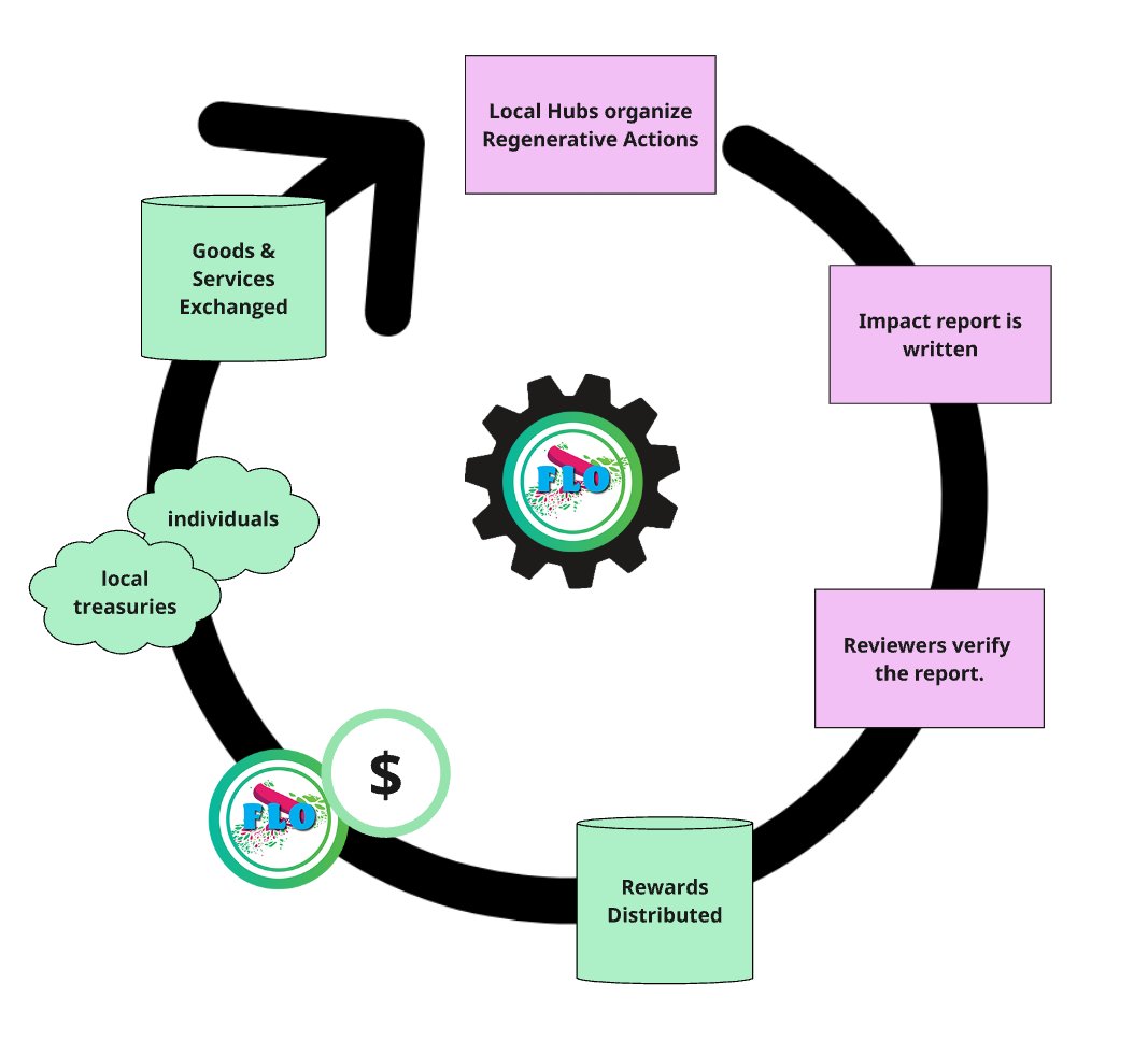 Diagram showing the cycle of regenerative actions: Local Hubs organize actions → Impact reporting → Verification → Rewards distributed → Individuals and Local Treasuries → Goods & Services exchanged → back to Local Hubs